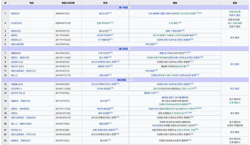 漫威宇宙系列电影上映时间表