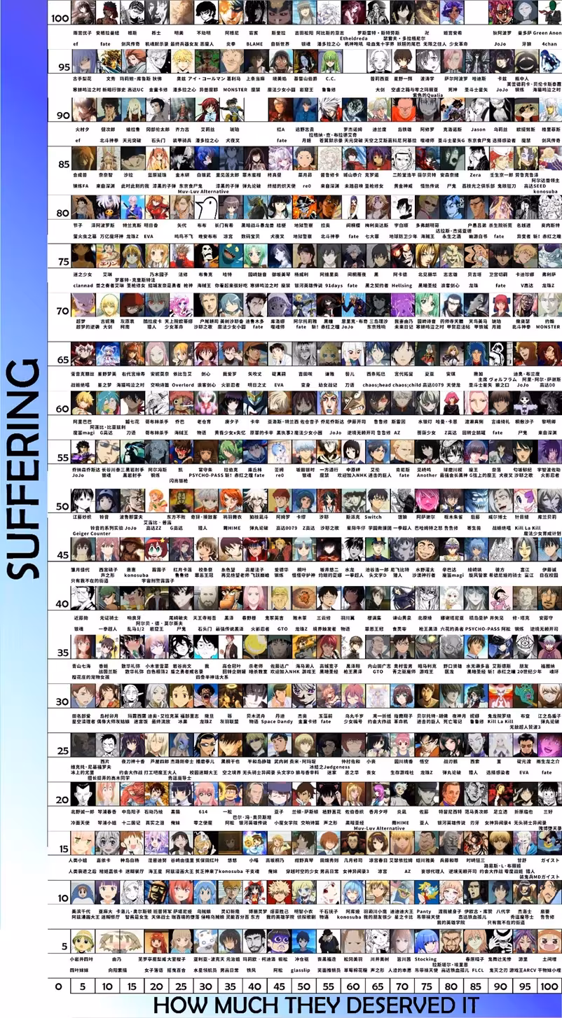 借用知乎网友的话:纵轴是受苦度,横轴是混蛋度,左上是耶稣受难,右上是罪有应得,左下是好人好报,右下是逍遥法外